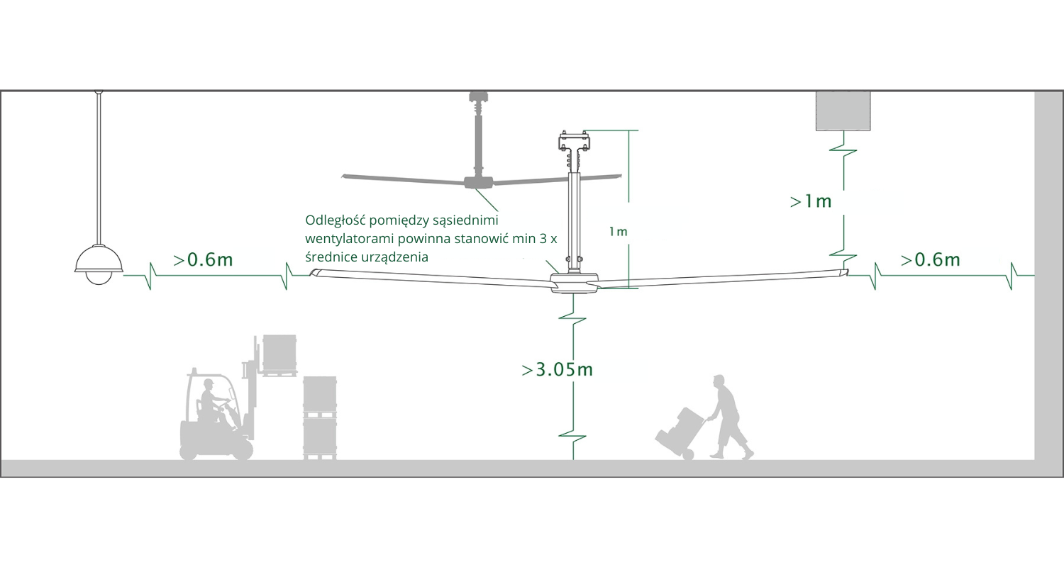 Wentylator HVLS